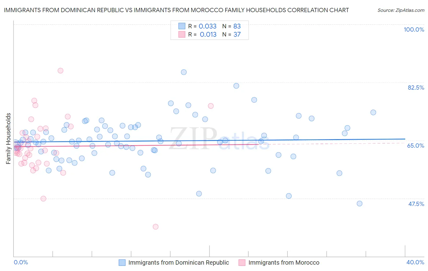 Immigrants from Dominican Republic vs Immigrants from Morocco Family Households