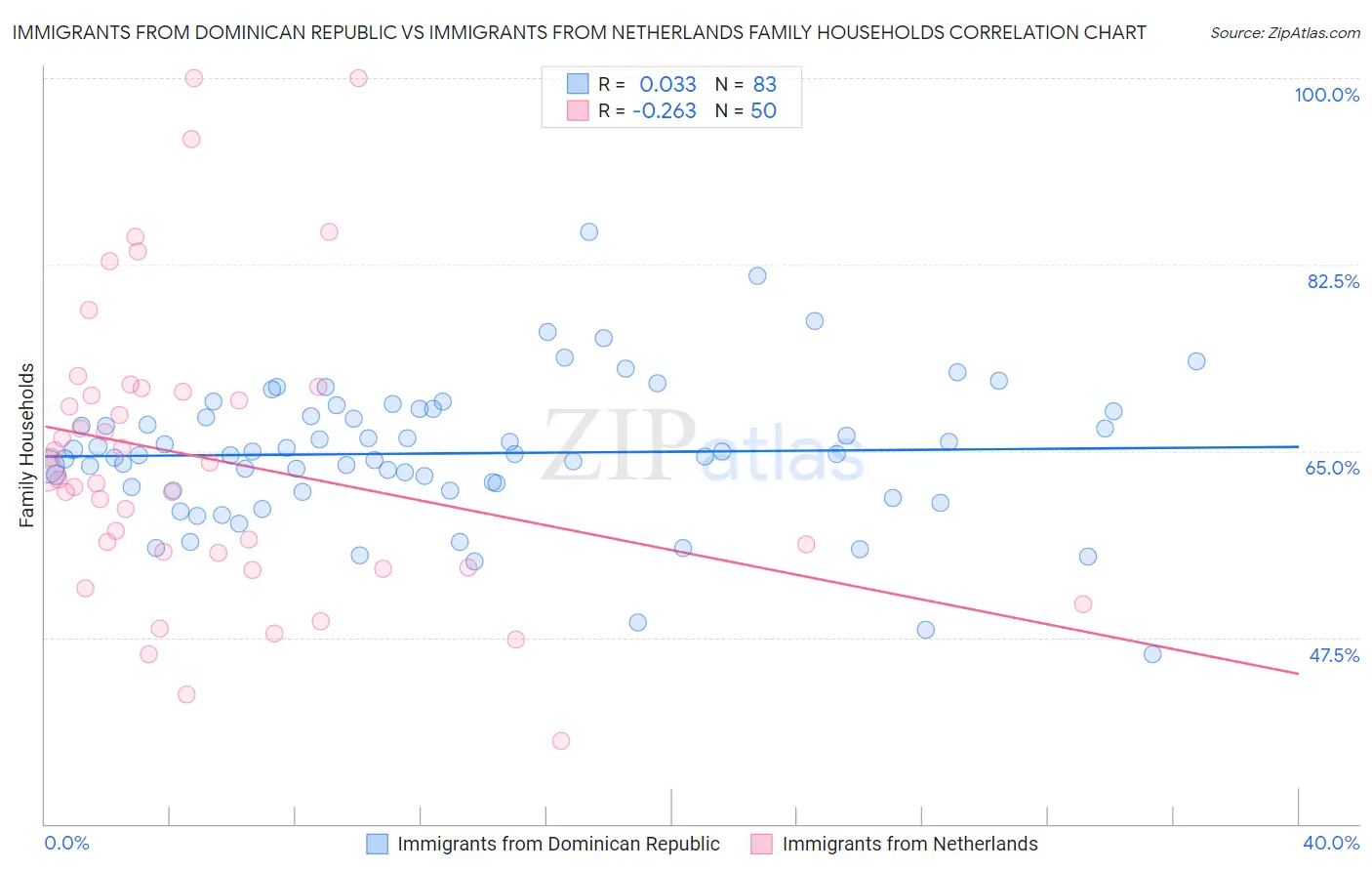 Immigrants from Dominican Republic vs Immigrants from Netherlands Family Households