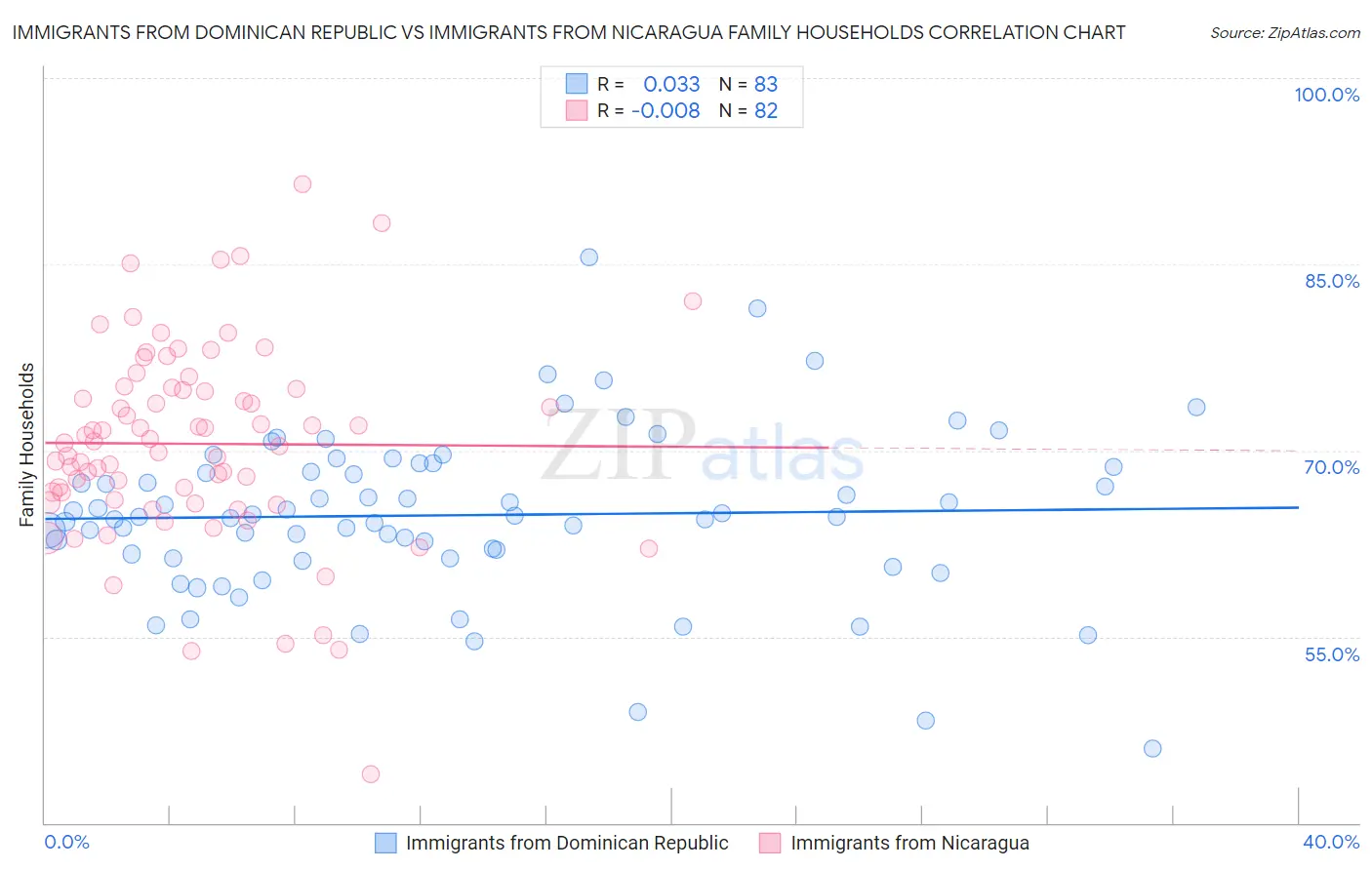 Immigrants from Dominican Republic vs Immigrants from Nicaragua Family Households