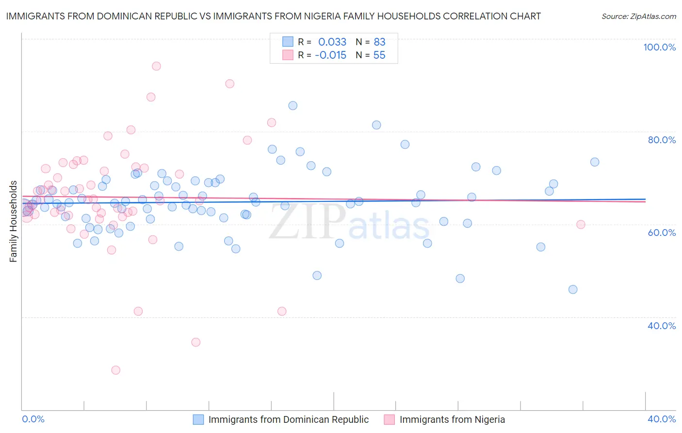 Immigrants from Dominican Republic vs Immigrants from Nigeria Family Households