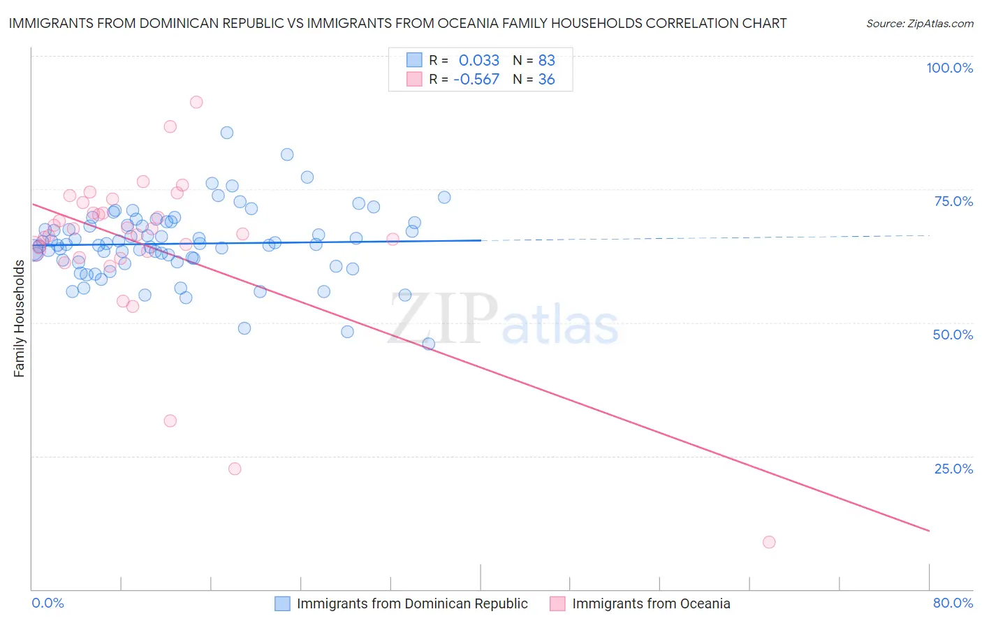 Immigrants from Dominican Republic vs Immigrants from Oceania Family Households