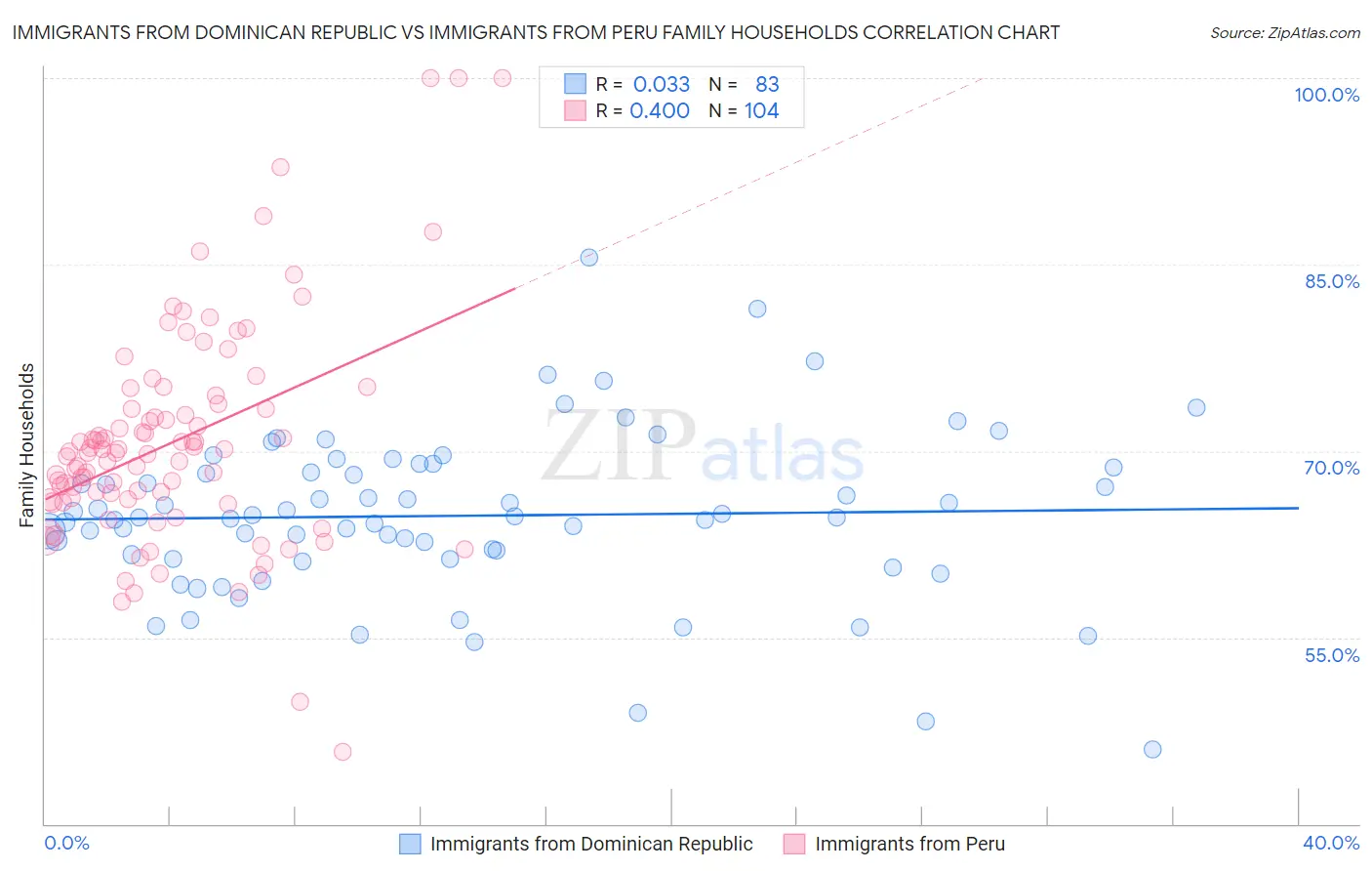 Immigrants from Dominican Republic vs Immigrants from Peru Family Households