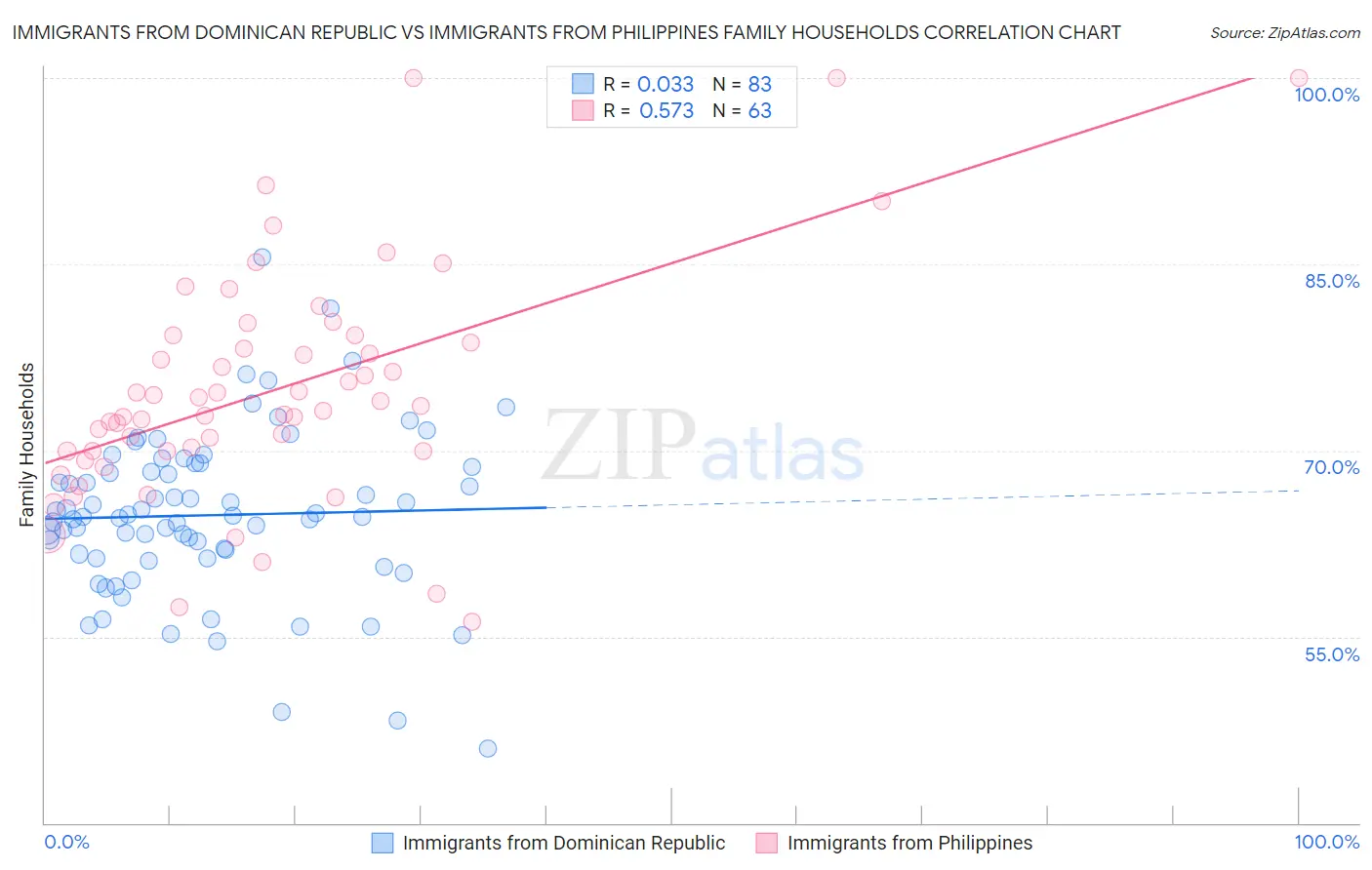 Immigrants from Dominican Republic vs Immigrants from Philippines Family Households