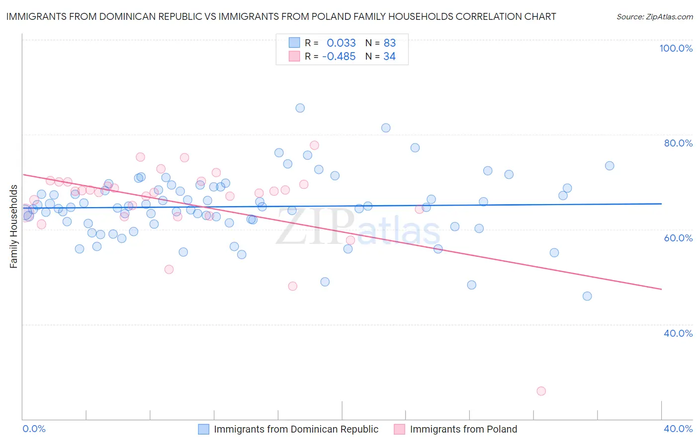Immigrants from Dominican Republic vs Immigrants from Poland Family Households