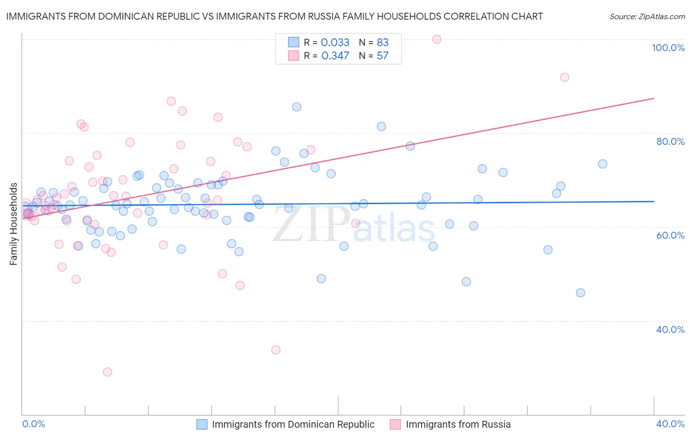Immigrants from Dominican Republic vs Immigrants from Russia Family Households