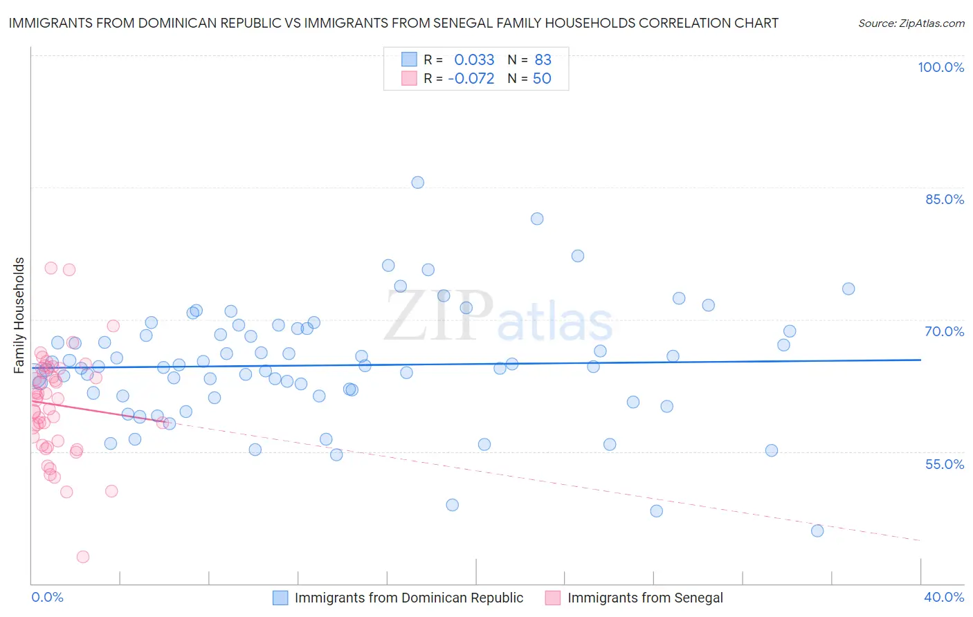Immigrants from Dominican Republic vs Immigrants from Senegal Family Households