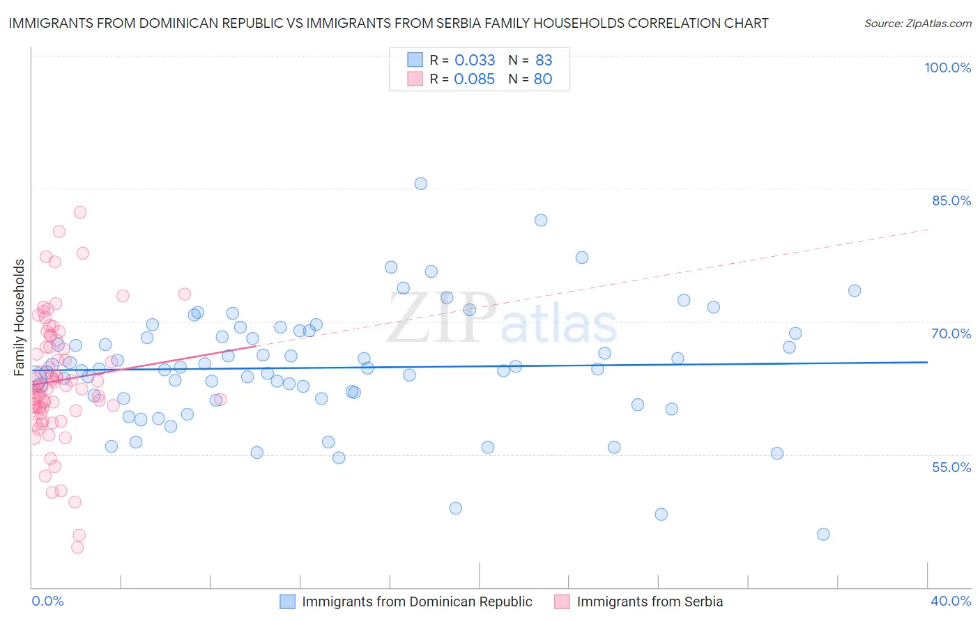 Immigrants from Dominican Republic vs Immigrants from Serbia Family Households