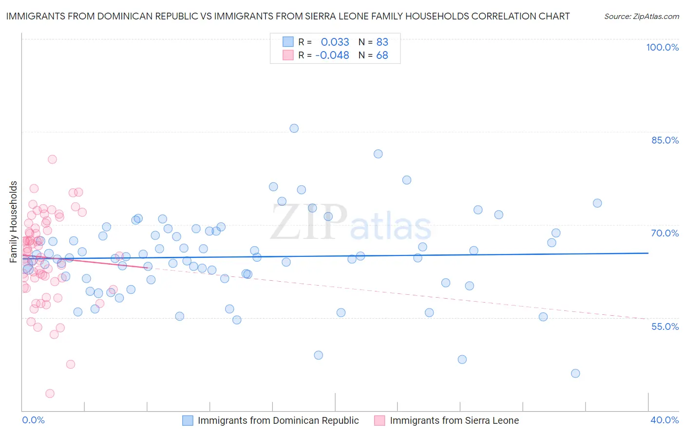 Immigrants from Dominican Republic vs Immigrants from Sierra Leone Family Households