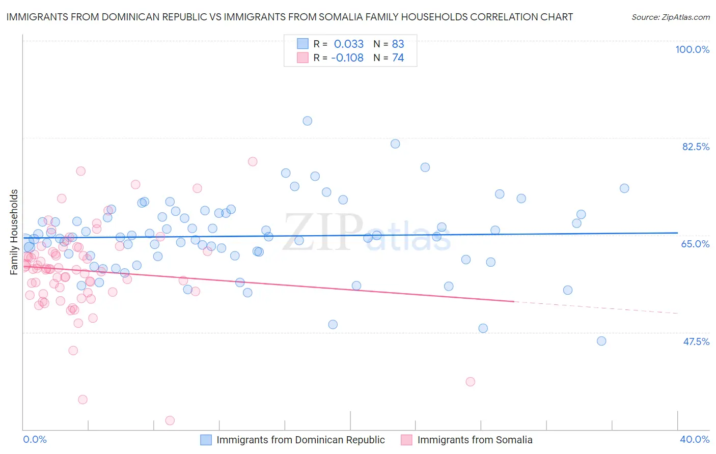Immigrants from Dominican Republic vs Immigrants from Somalia Family Households