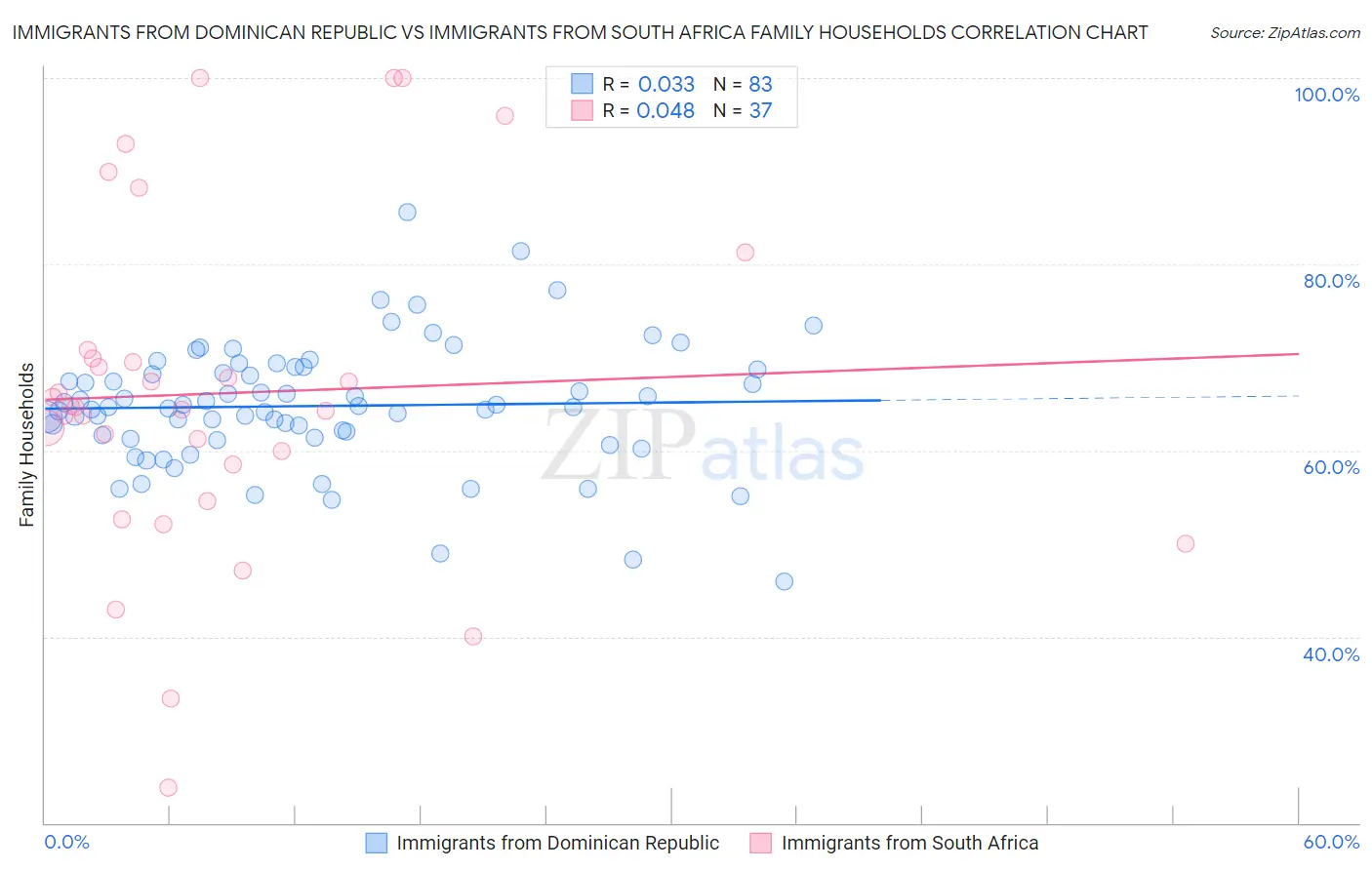 Immigrants from Dominican Republic vs Immigrants from South Africa Family Households