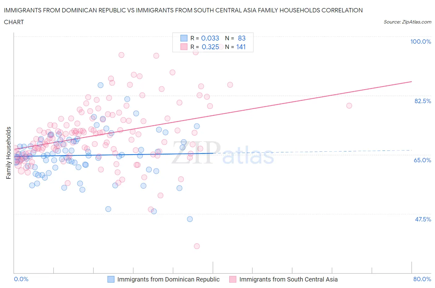 Immigrants from Dominican Republic vs Immigrants from South Central Asia Family Households