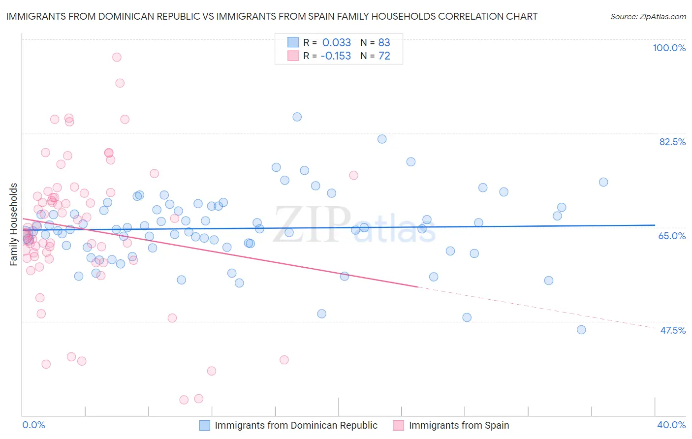 Immigrants from Dominican Republic vs Immigrants from Spain Family Households