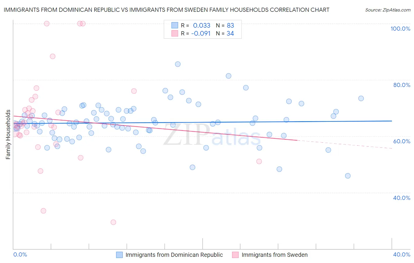 Immigrants from Dominican Republic vs Immigrants from Sweden Family Households