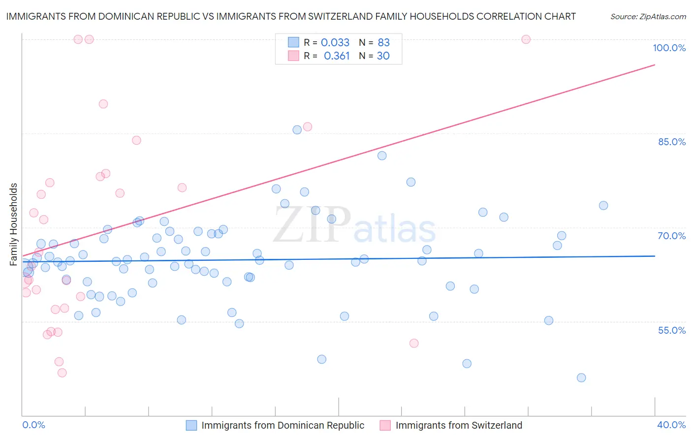 Immigrants from Dominican Republic vs Immigrants from Switzerland Family Households