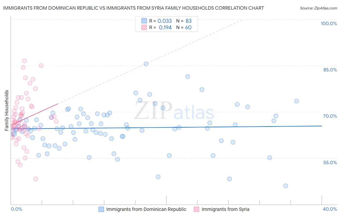 Immigrants from Dominican Republic vs Immigrants from Syria Family Households