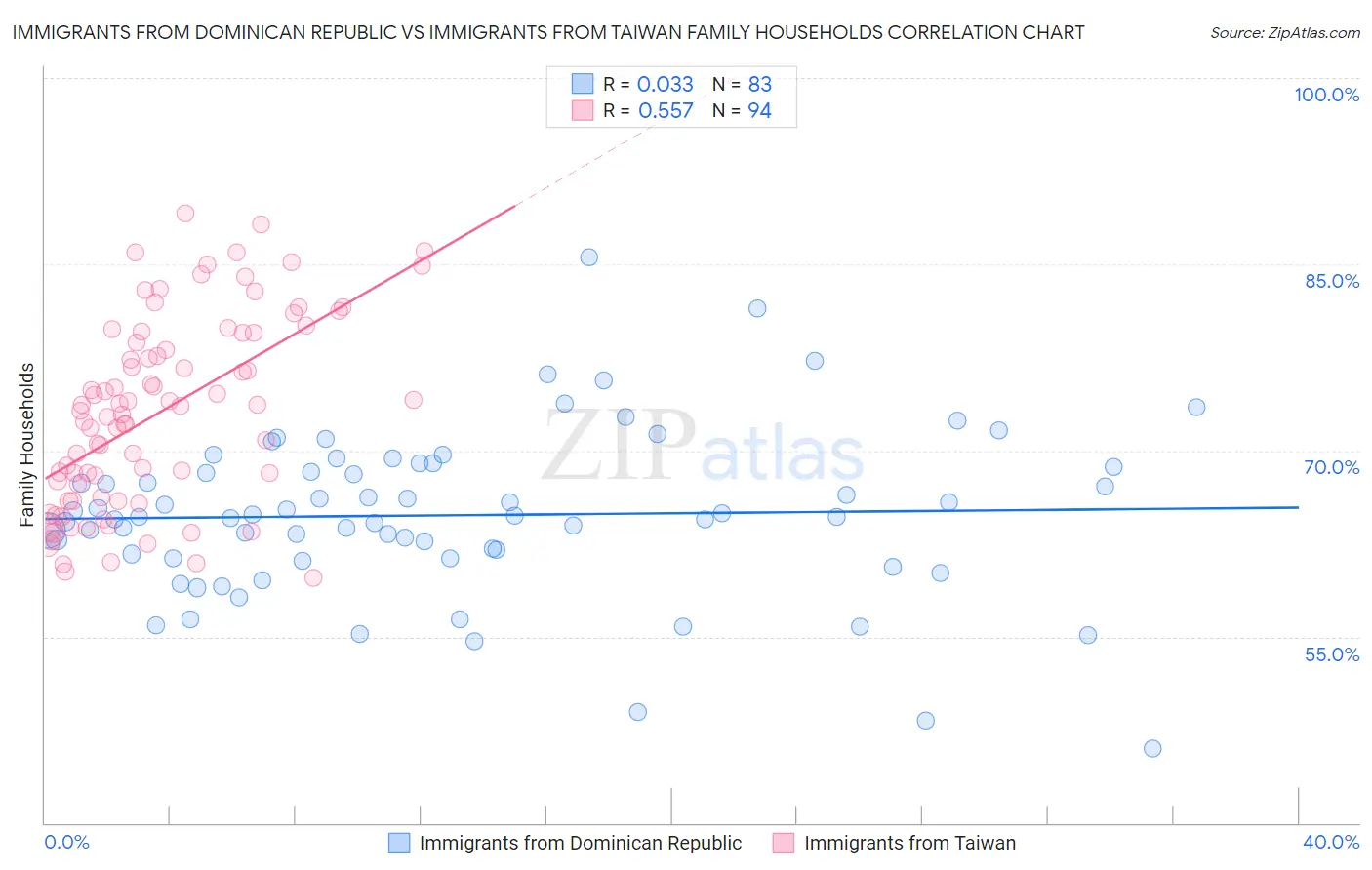 Immigrants from Dominican Republic vs Immigrants from Taiwan Family Households