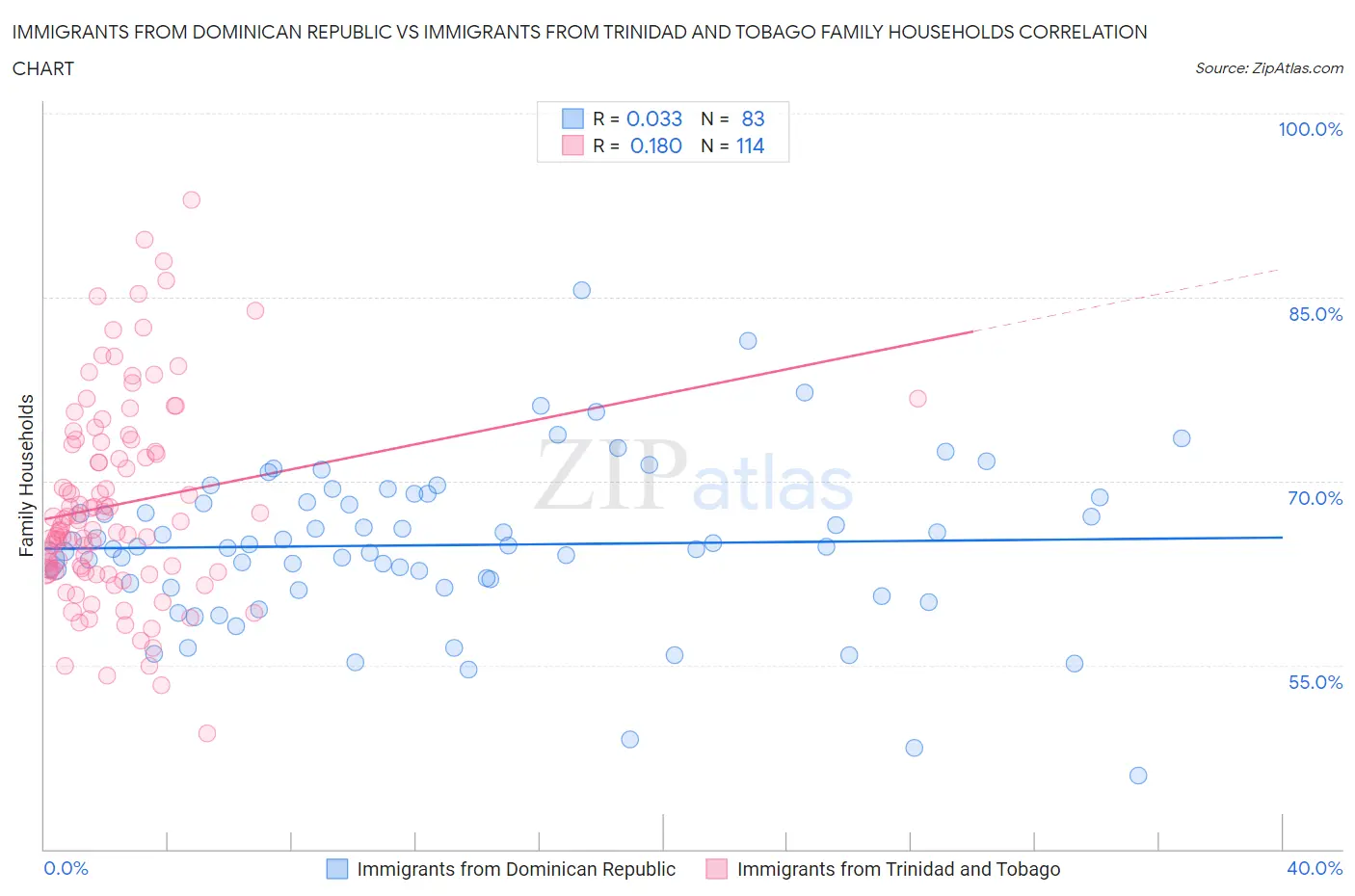 Immigrants from Dominican Republic vs Immigrants from Trinidad and Tobago Family Households
