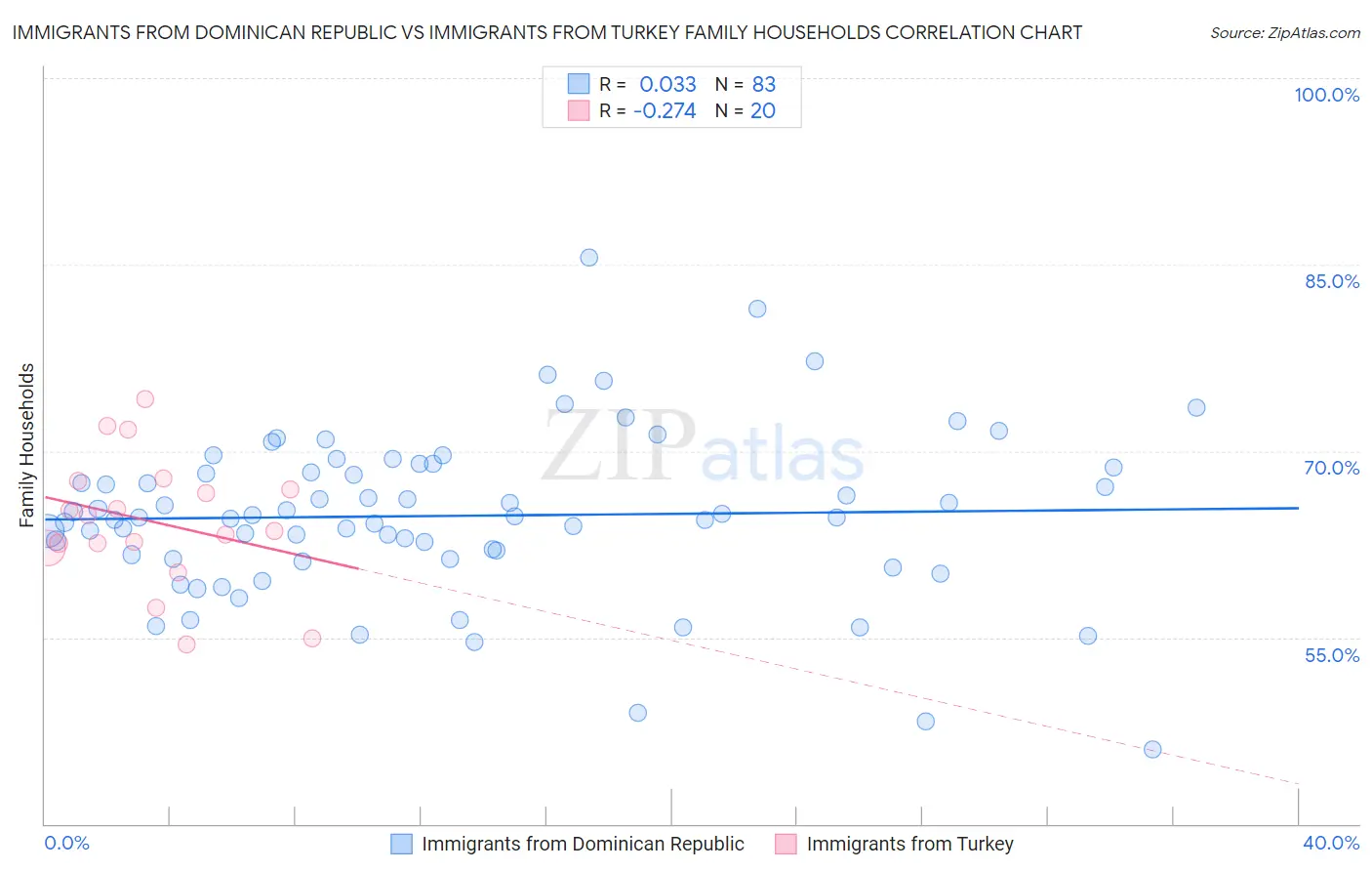 Immigrants from Dominican Republic vs Immigrants from Turkey Family Households