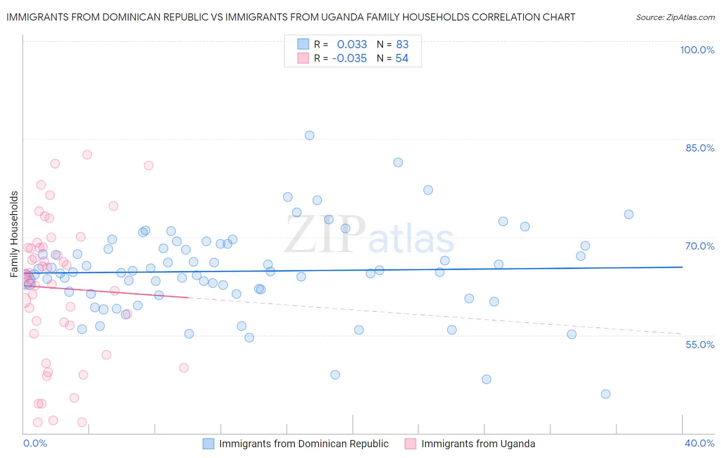 Immigrants from Dominican Republic vs Immigrants from Uganda Family Households
