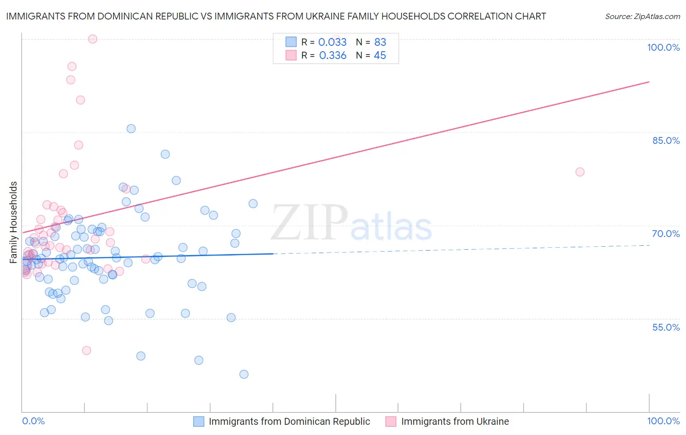 Immigrants from Dominican Republic vs Immigrants from Ukraine Family Households