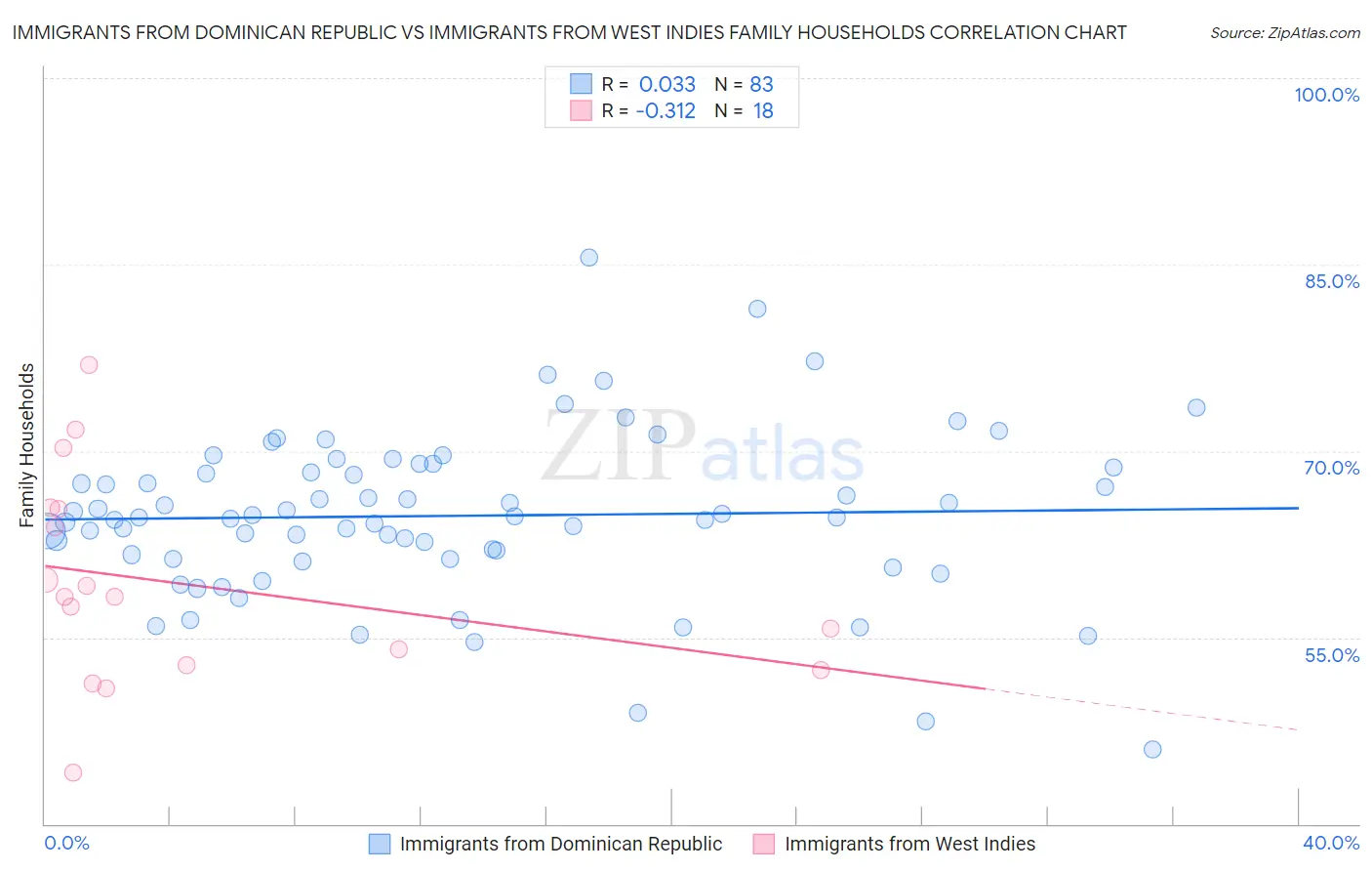 Immigrants from Dominican Republic vs Immigrants from West Indies Family Households