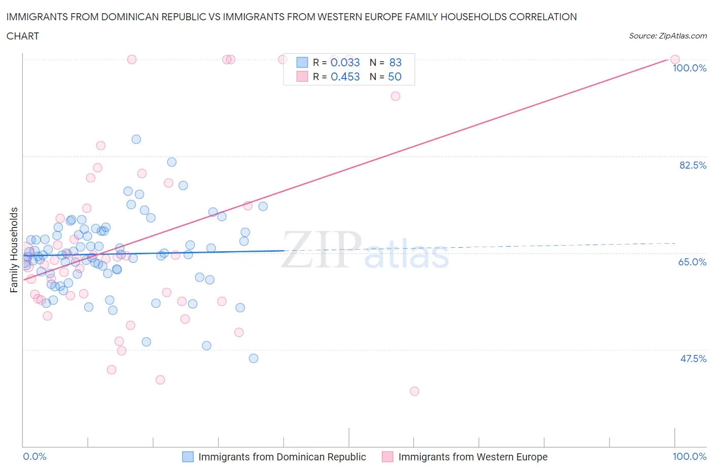 Immigrants from Dominican Republic vs Immigrants from Western Europe Family Households