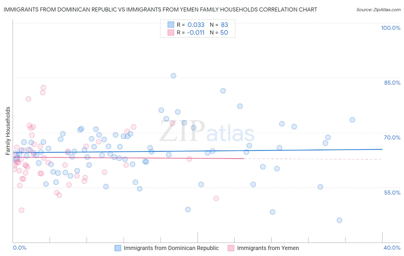 Immigrants from Dominican Republic vs Immigrants from Yemen Family Households