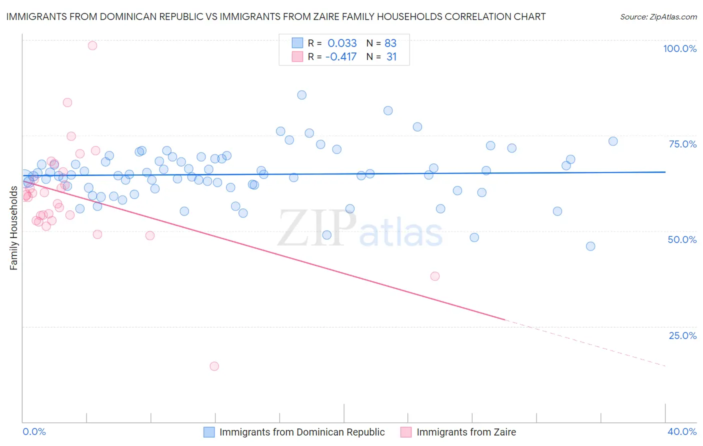 Immigrants from Dominican Republic vs Immigrants from Zaire Family Households