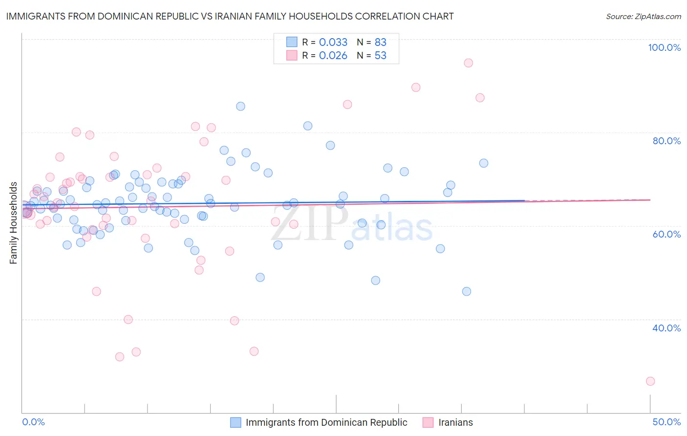Immigrants from Dominican Republic vs Iranian Family Households