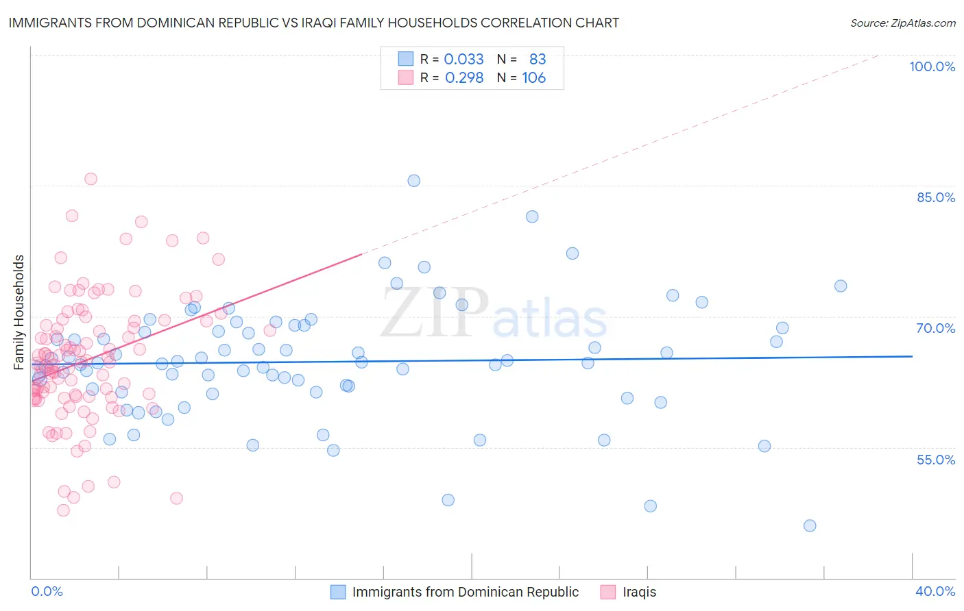 Immigrants from Dominican Republic vs Iraqi Family Households