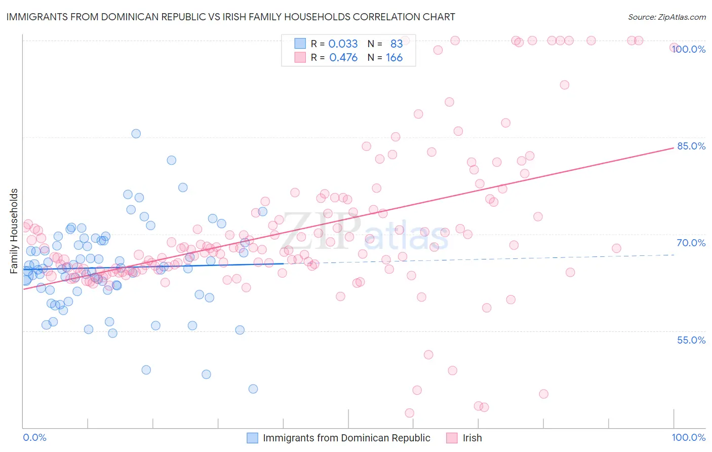 Immigrants from Dominican Republic vs Irish Family Households