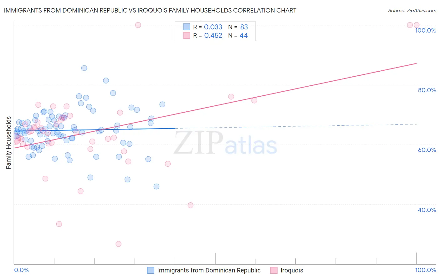 Immigrants from Dominican Republic vs Iroquois Family Households