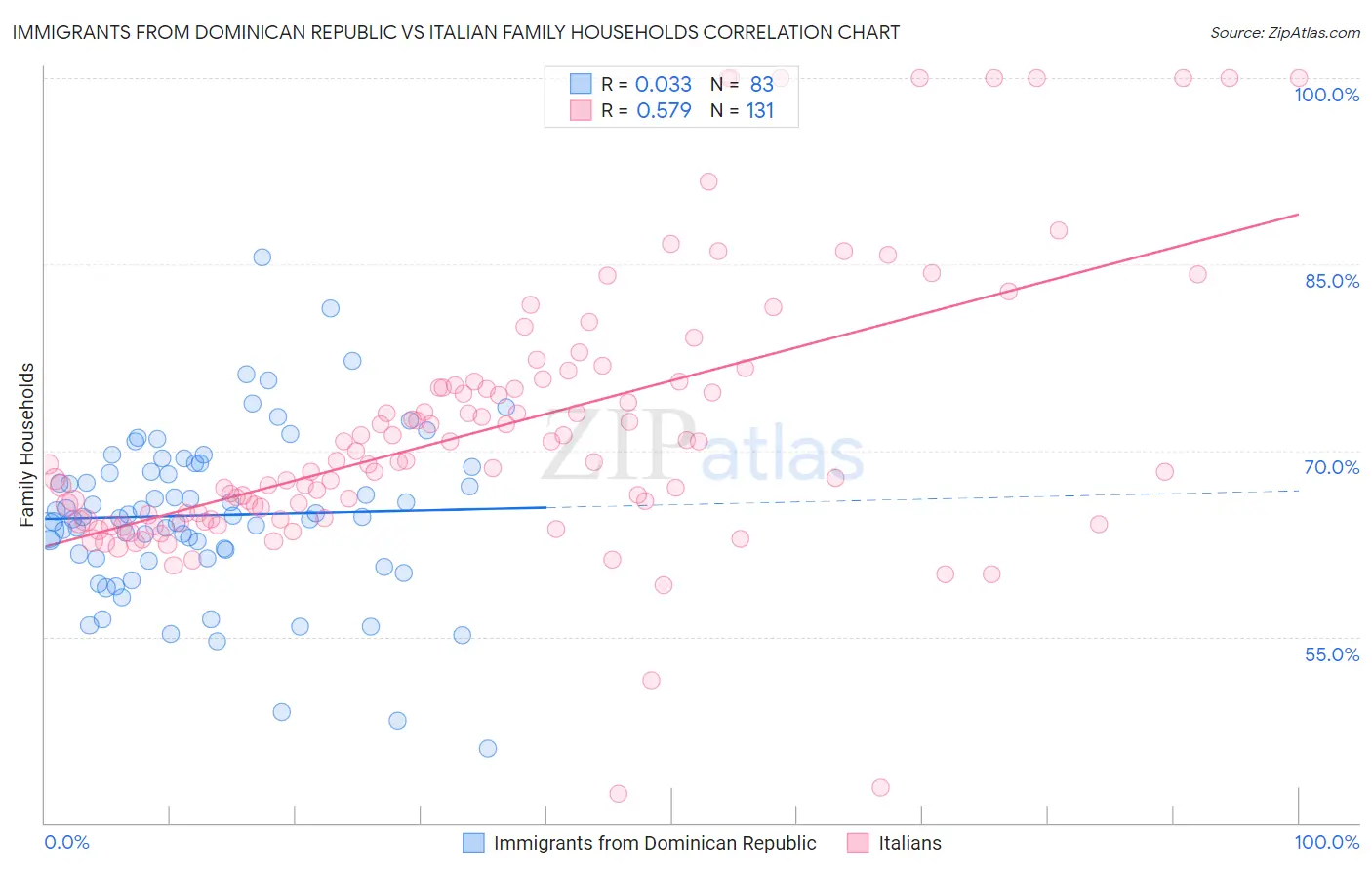 Immigrants from Dominican Republic vs Italian Family Households