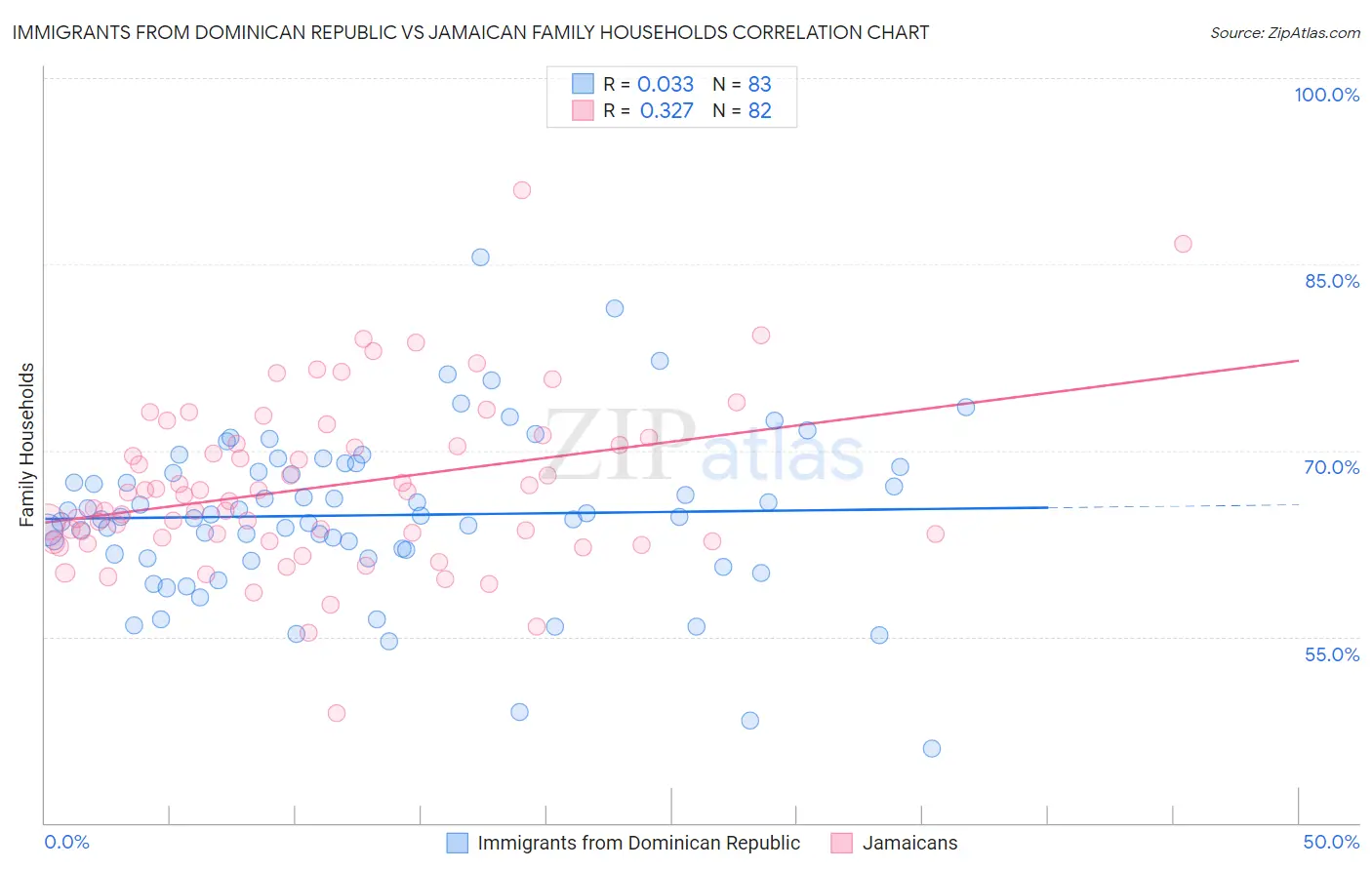 Immigrants from Dominican Republic vs Jamaican Family Households