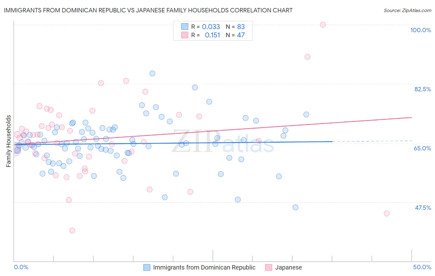Immigrants from Dominican Republic vs Japanese Family Households