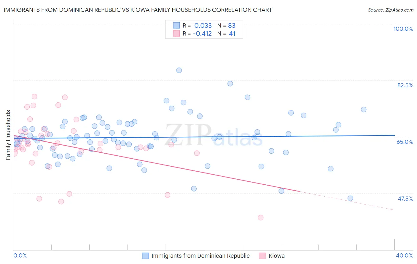 Immigrants from Dominican Republic vs Kiowa Family Households