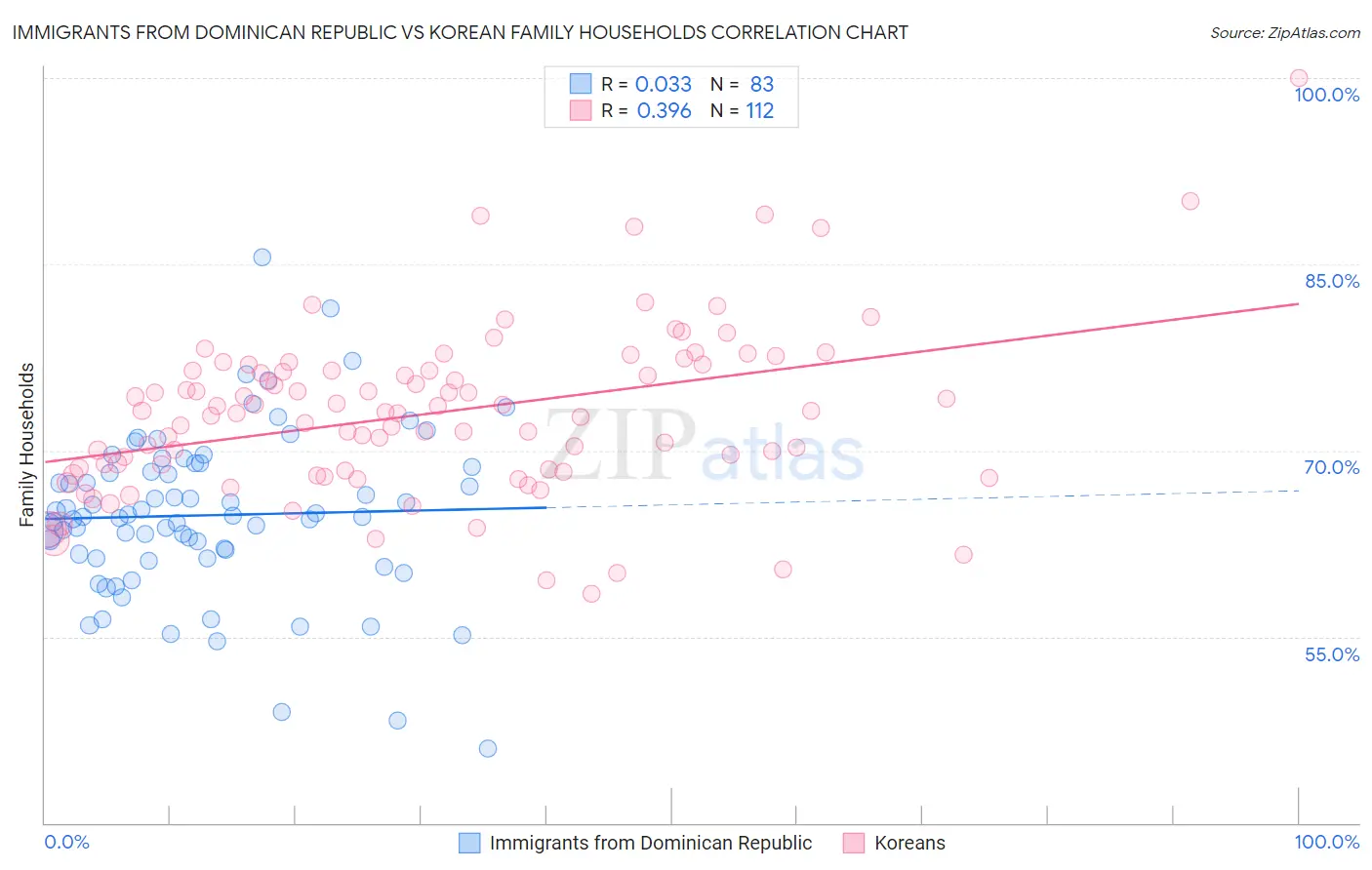 Immigrants from Dominican Republic vs Korean Family Households