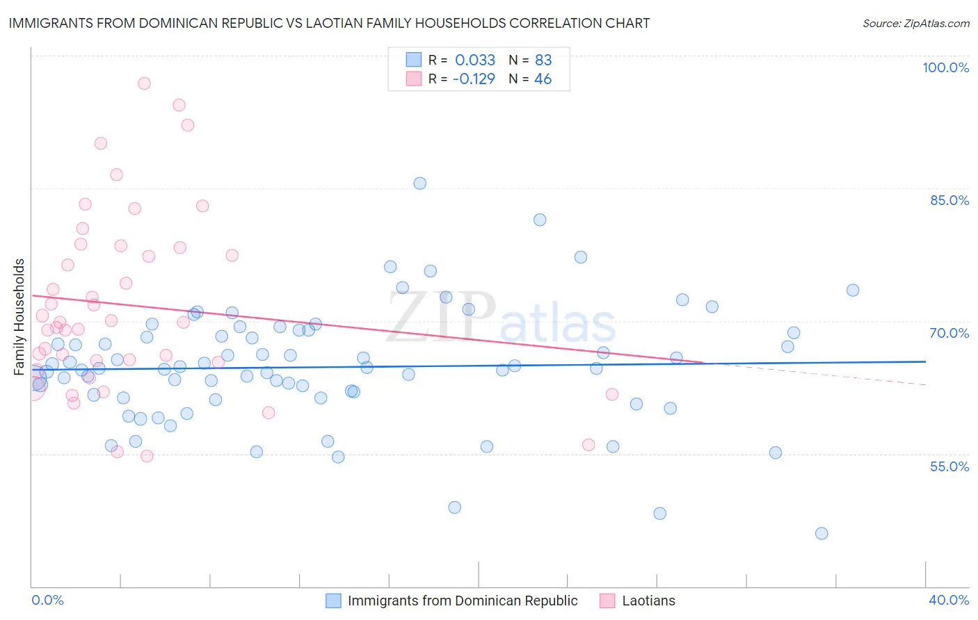 Immigrants from Dominican Republic vs Laotian Family Households