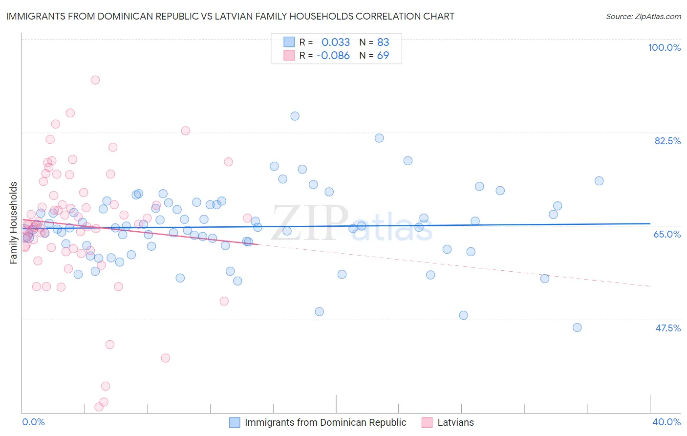 Immigrants from Dominican Republic vs Latvian Family Households