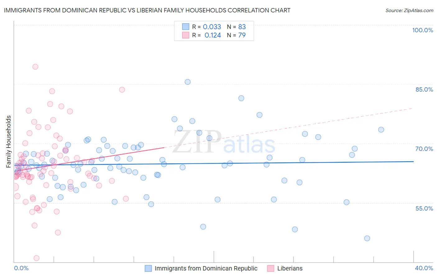 Immigrants from Dominican Republic vs Liberian Family Households