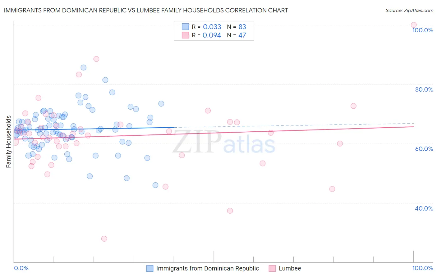 Immigrants from Dominican Republic vs Lumbee Family Households