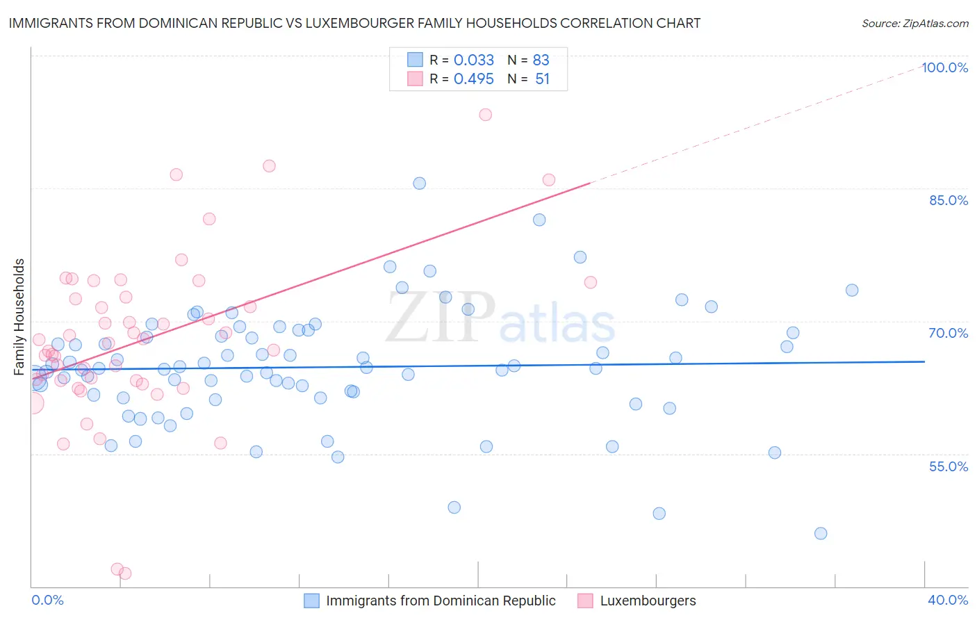 Immigrants from Dominican Republic vs Luxembourger Family Households