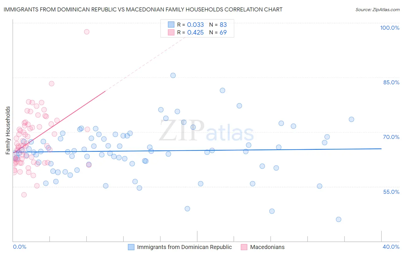 Immigrants from Dominican Republic vs Macedonian Family Households