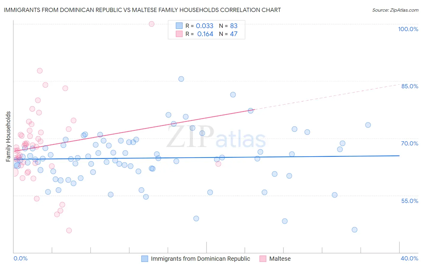 Immigrants from Dominican Republic vs Maltese Family Households