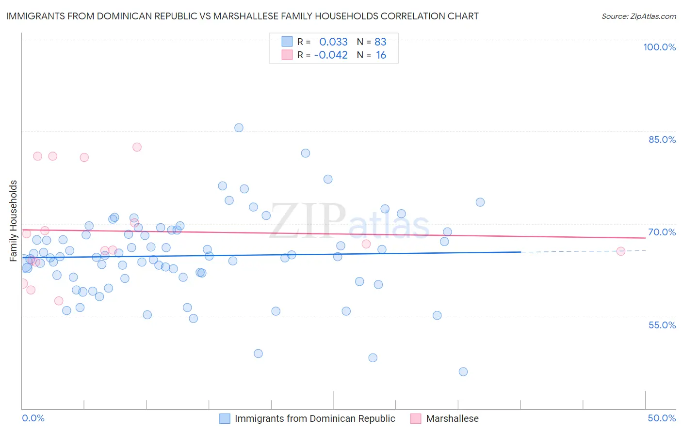 Immigrants from Dominican Republic vs Marshallese Family Households