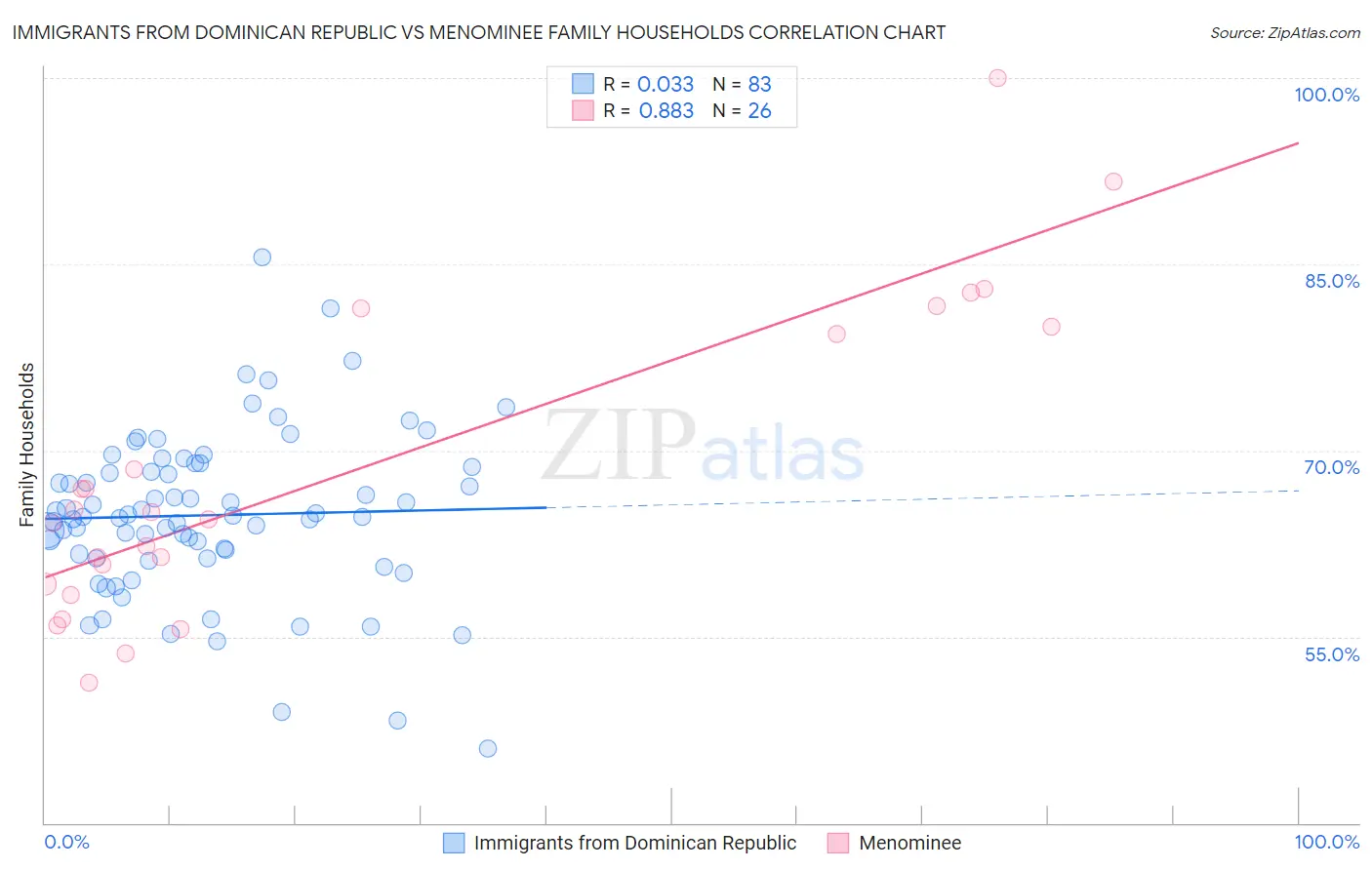 Immigrants from Dominican Republic vs Menominee Family Households