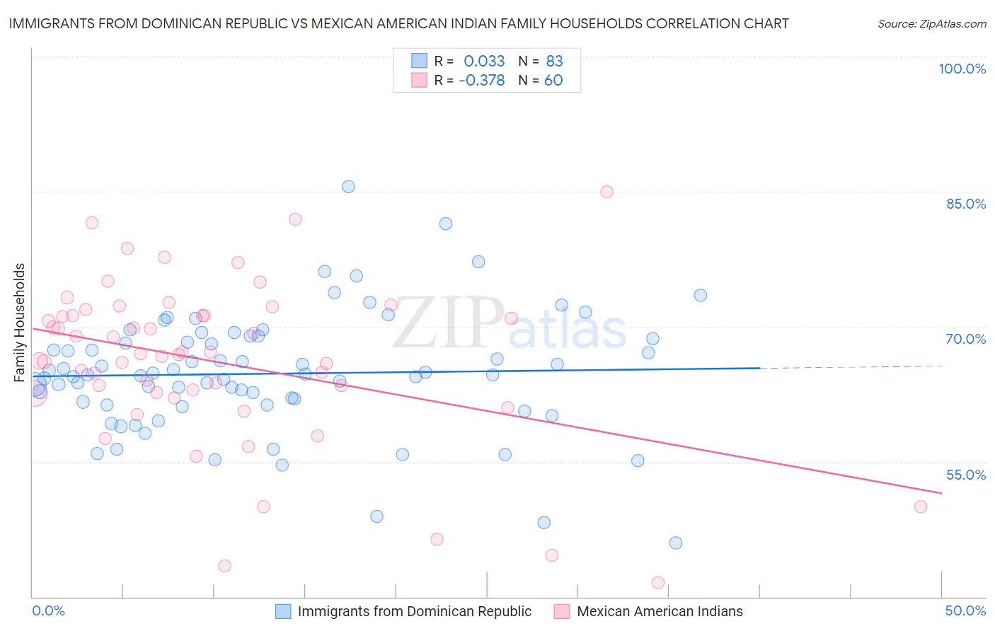 Immigrants from Dominican Republic vs Mexican American Indian Family Households