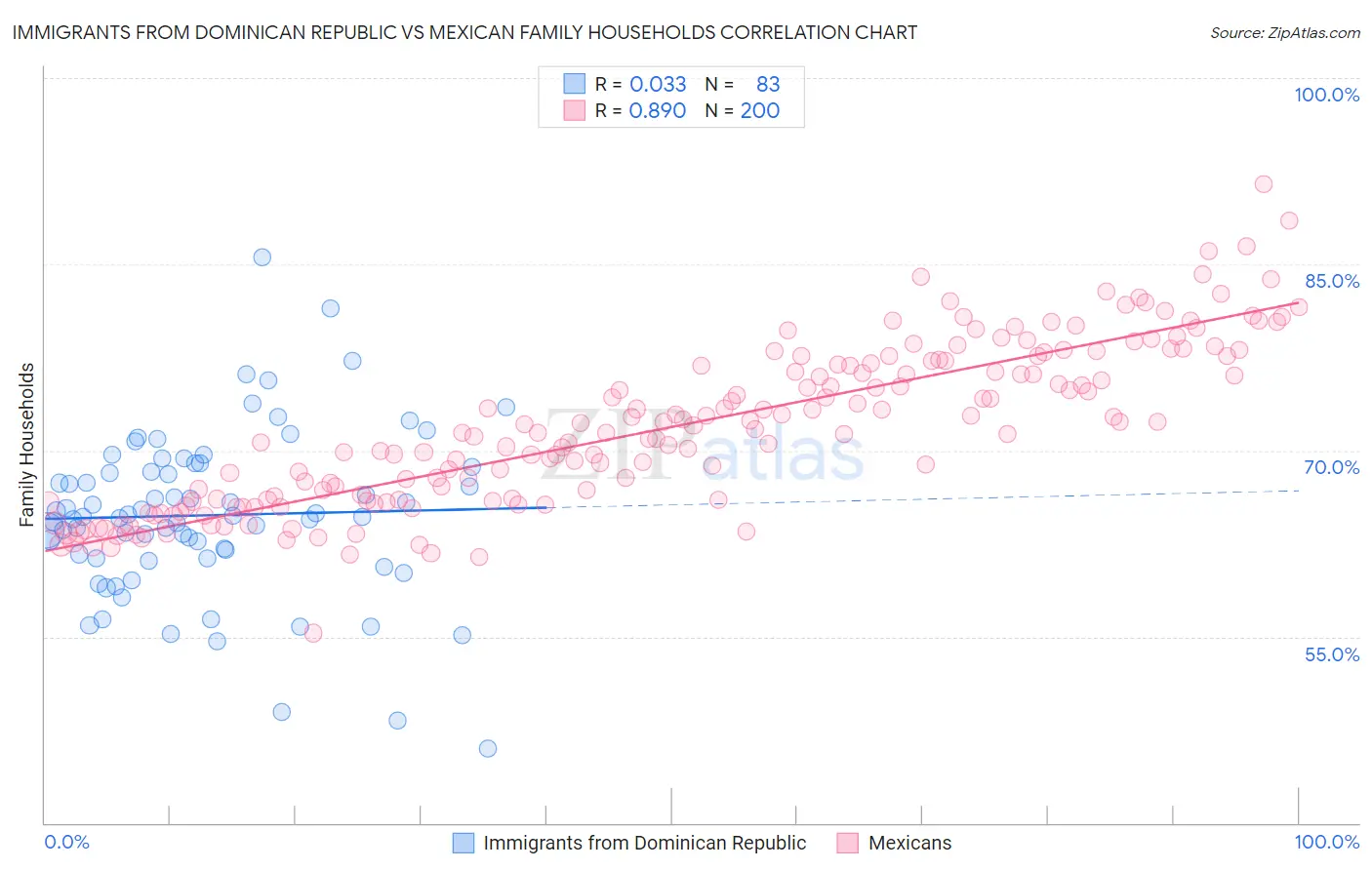 Immigrants from Dominican Republic vs Mexican Family Households