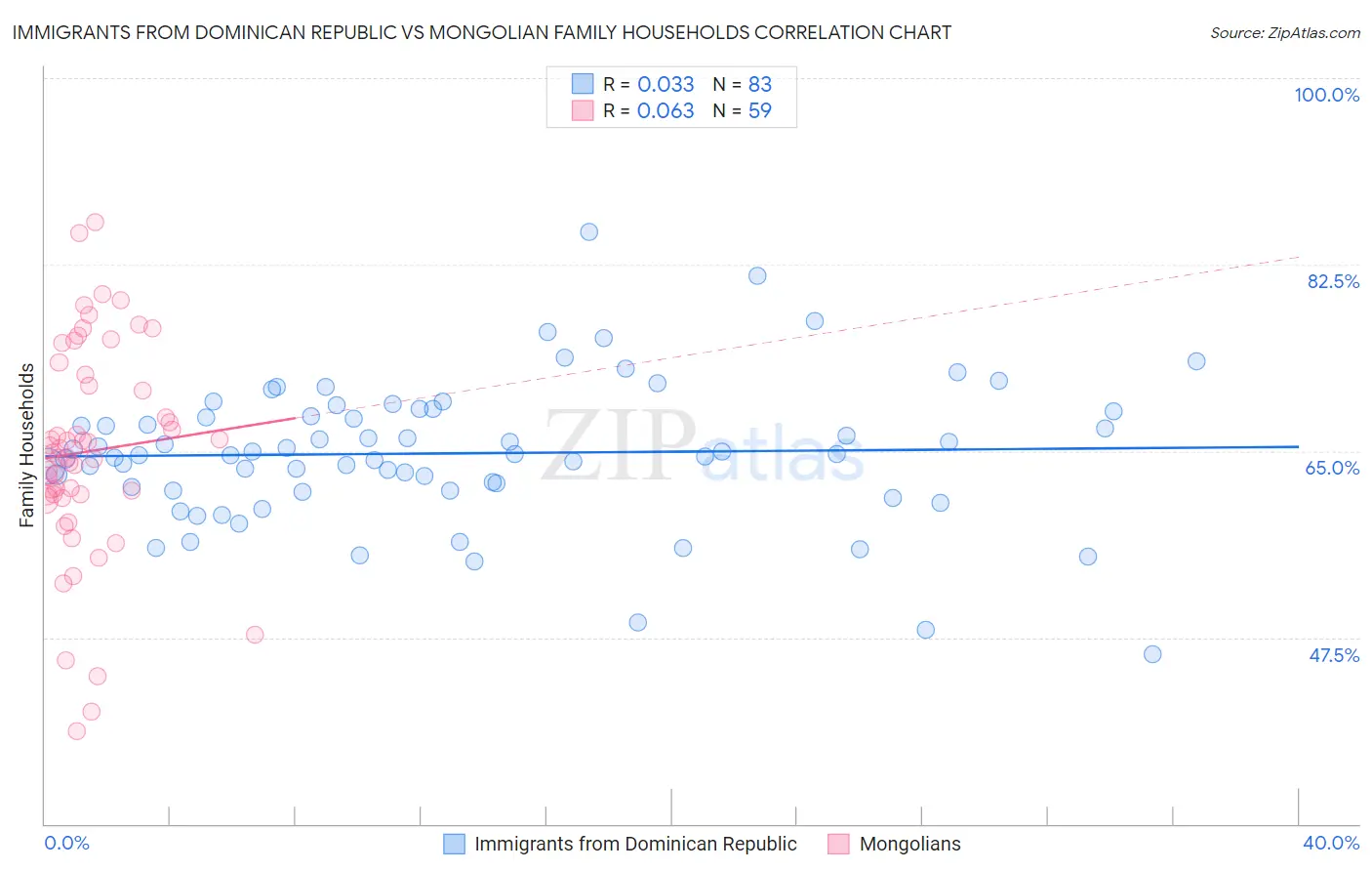 Immigrants from Dominican Republic vs Mongolian Family Households