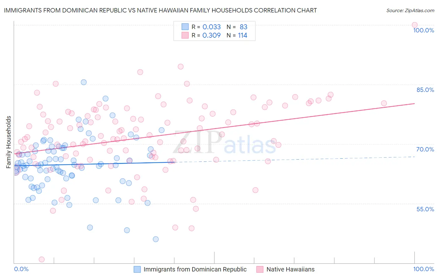 Immigrants from Dominican Republic vs Native Hawaiian Family Households
